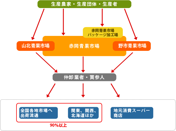 赤岡青果市場流通図